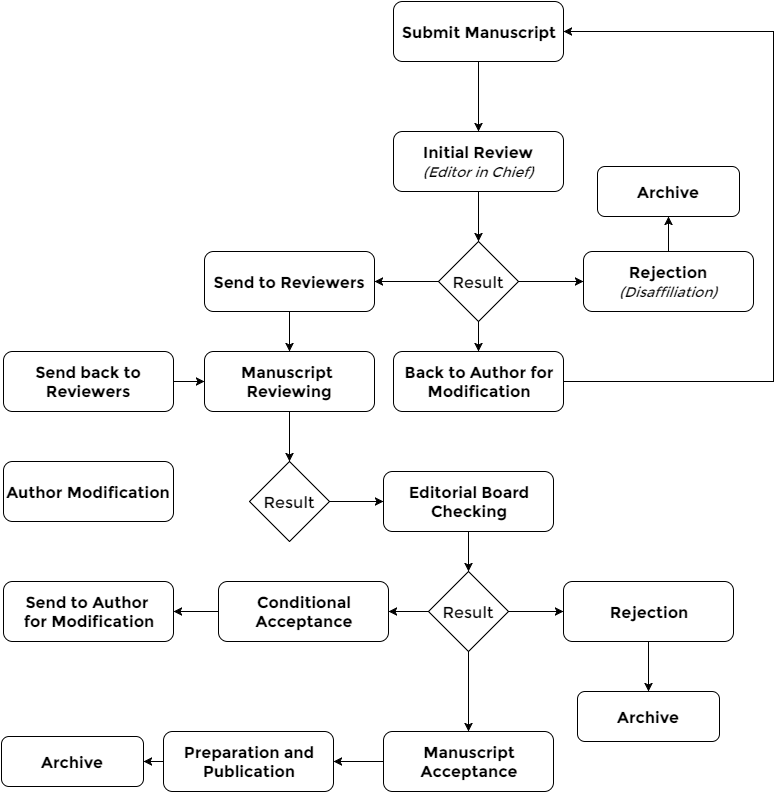 Peer Review Process